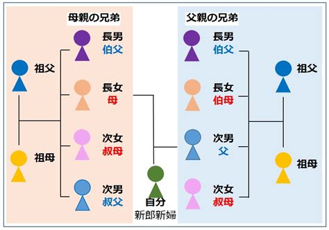 叔父・伯父・叔母・伯母の違いと意味とは？行政書士。